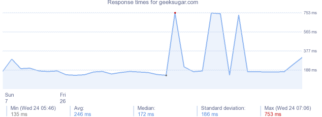 load time for geeksugar.com