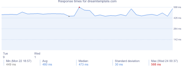 load time for dreamtemplate.com