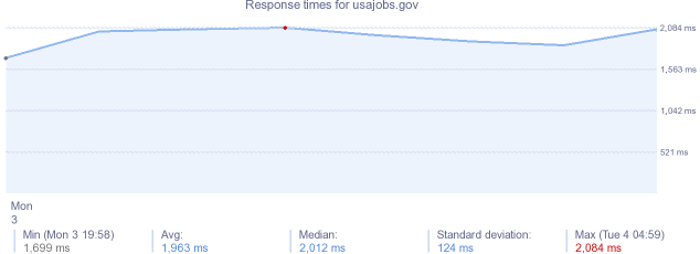 load time for usajobs.gov