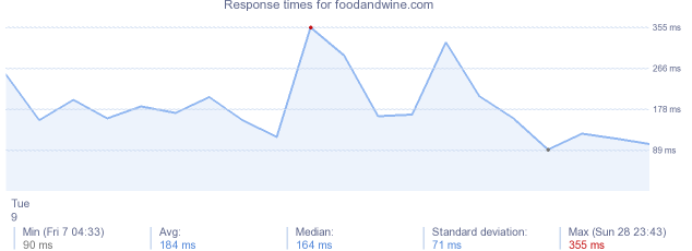 load time for foodandwine.com