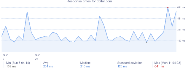 load time for dollar.com