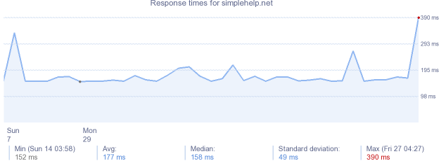 load time for simplehelp.net