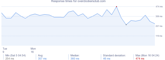 load time for overclockersclub.com