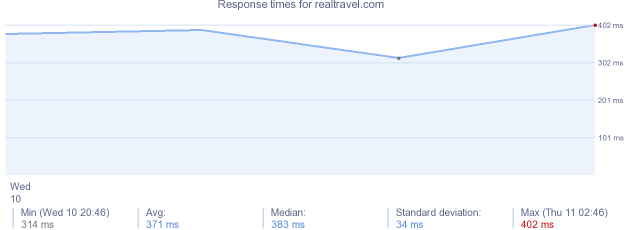 load time for realtravel.com