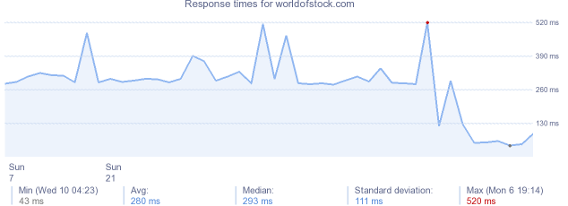 load time for worldofstock.com