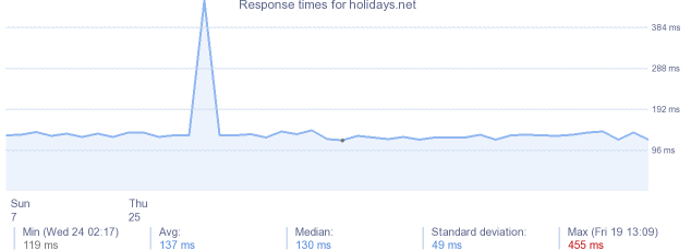 load time for holidays.net