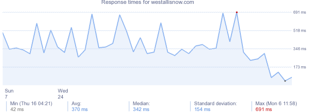 load time for westallisnow.com