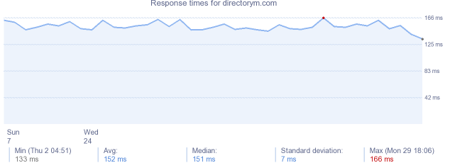 load time for directorym.com