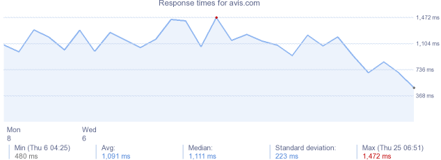 load time for avis.com