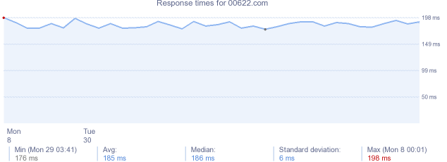 load time for 00622.com