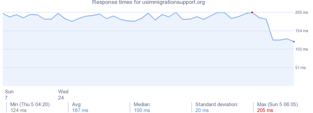 load time for usimmigrationsupport.org