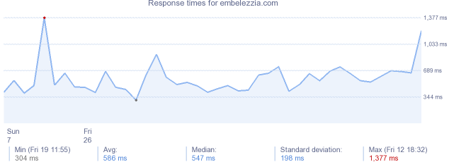 load time for embelezzia.com