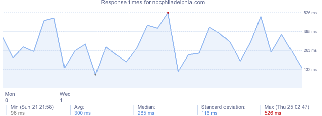 load time for nbcphiladelphia.com