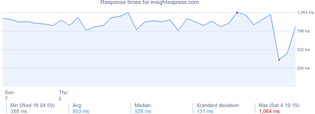 load time for insightexpress.com