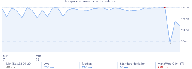 load time for autodesk.com