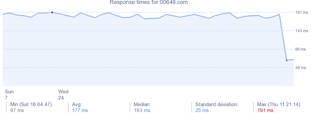 load time for 00646.com