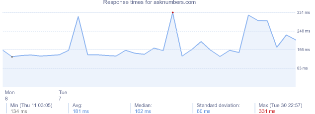 load time for asknumbers.com