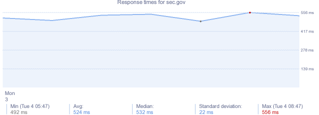 load time for sec.gov