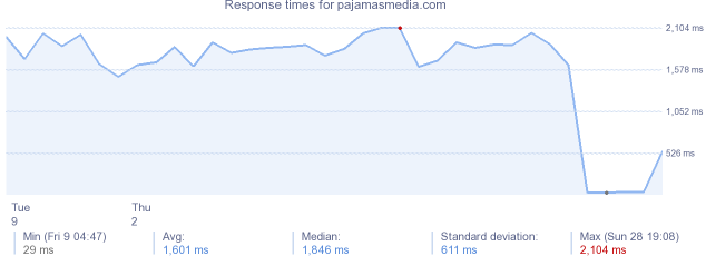 load time for pajamasmedia.com