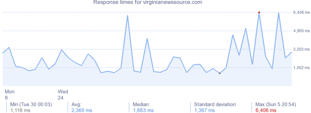 load time for virginianewssource.com