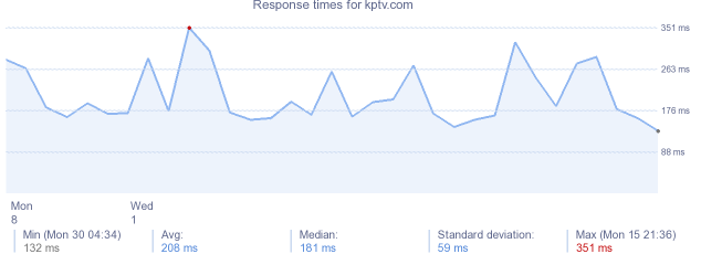 load time for kptv.com