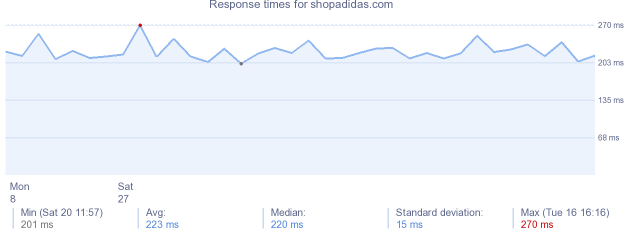 load time for shopadidas.com
