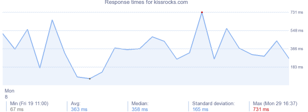 load time for kissrocks.com