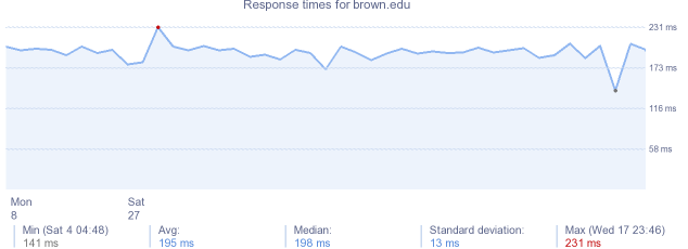 load time for brown.edu