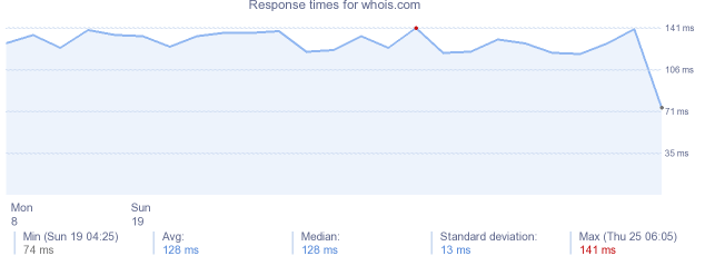 load time for whois.com