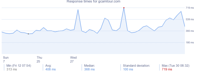 load time for gcamtour.com