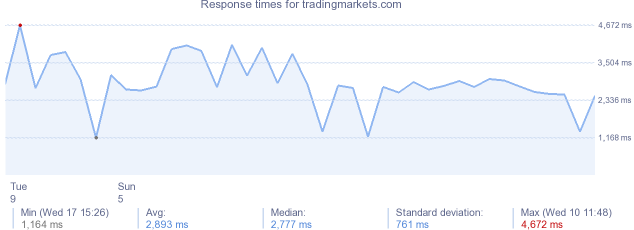 load time for tradingmarkets.com