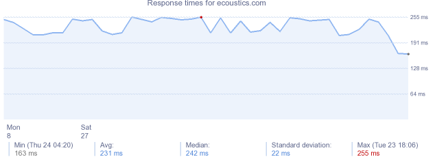 load time for ecoustics.com