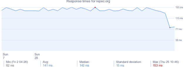 load time for repec.org