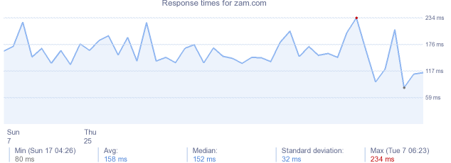 load time for zam.com