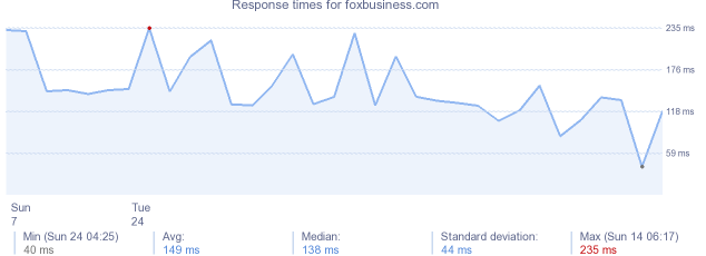 load time for foxbusiness.com