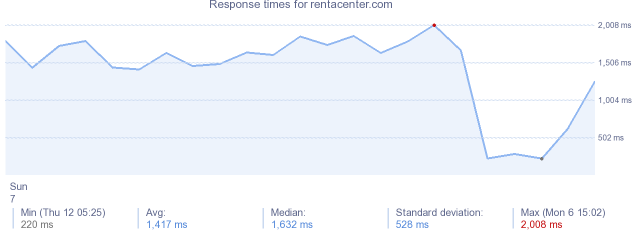 load time for rentacenter.com