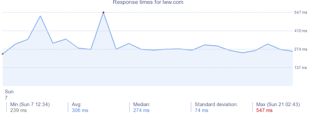 load time for lww.com