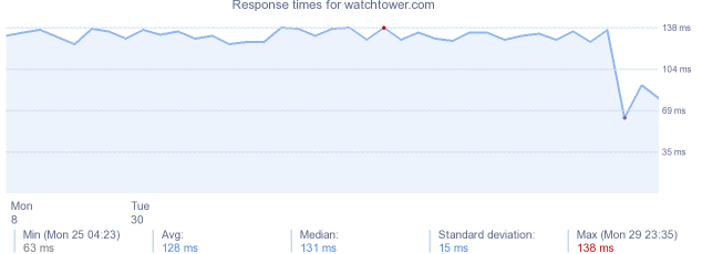 load time for watchtower.com