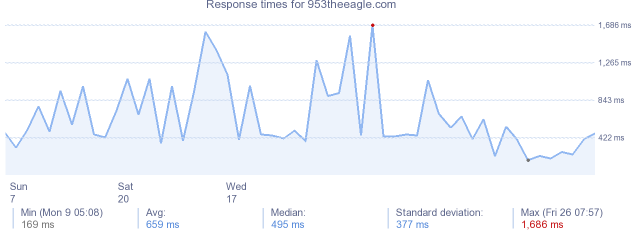 load time for 953theeagle.com