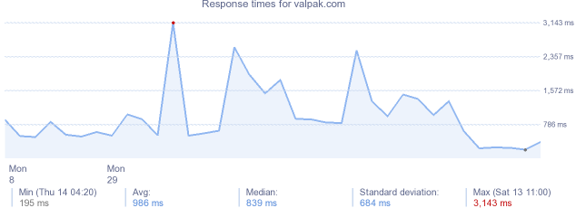 load time for valpak.com