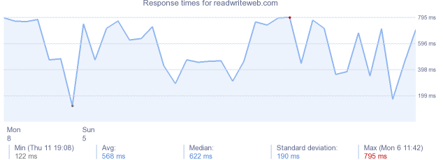 load time for readwriteweb.com