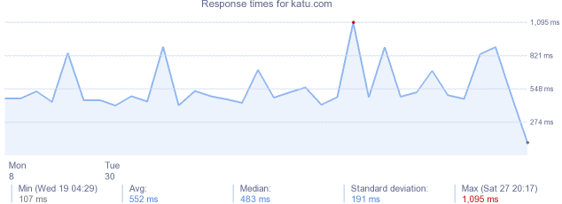 load time for katu.com