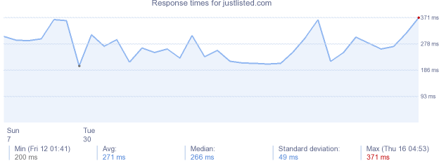 load time for justlisted.com