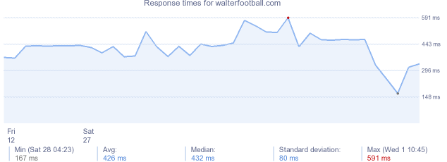 Www Walterfootball Com Website Server Info Stats Dns Ip
