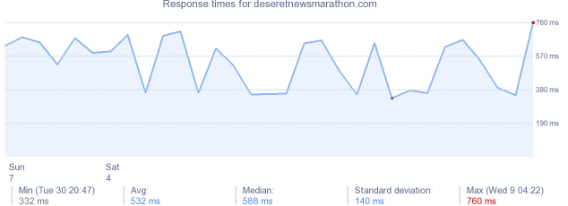 load time for deseretnewsmarathon.com