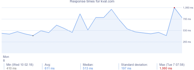 load time for kval.com