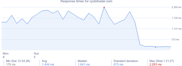 load time for cycletrader.com