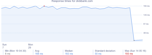 load time for clickbank.com