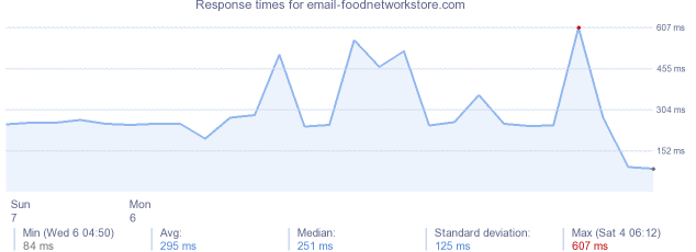 load time for email-foodnetworkstore.com