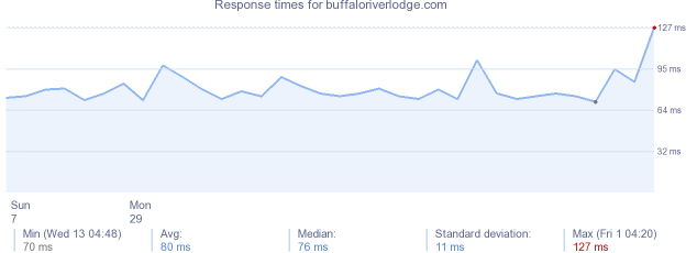 load time for buffaloriverlodge.com